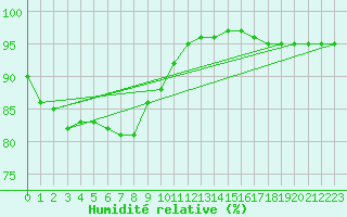 Courbe de l'humidit relative pour Castres-Nord (81)