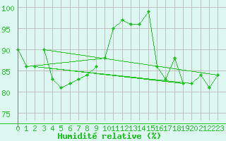 Courbe de l'humidit relative pour Piz Martegnas