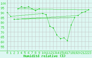 Courbe de l'humidit relative pour Saint-Auban (04)
