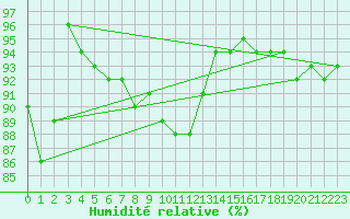 Courbe de l'humidit relative pour Charleroi (Be)