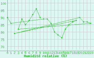 Courbe de l'humidit relative pour Bekescsaba