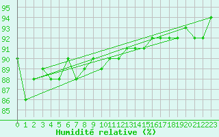 Courbe de l'humidit relative pour Kauhava
