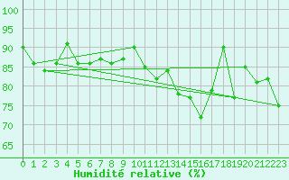 Courbe de l'humidit relative pour Chivenor