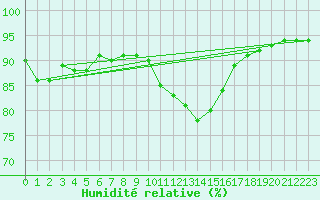 Courbe de l'humidit relative pour Le Mans (72)