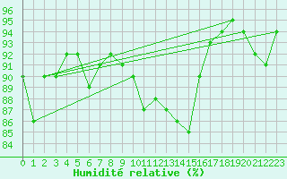 Courbe de l'humidit relative pour Drumalbin