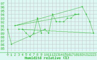 Courbe de l'humidit relative pour Drumalbin
