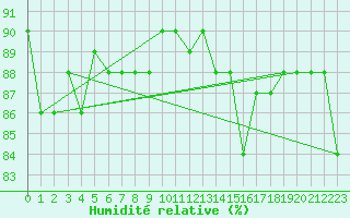 Courbe de l'humidit relative pour Suolovuopmi Lulit