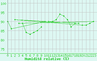 Courbe de l'humidit relative pour Pontoise - Cormeilles (95)