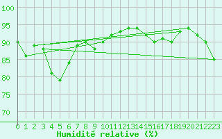Courbe de l'humidit relative pour Eskilstuna