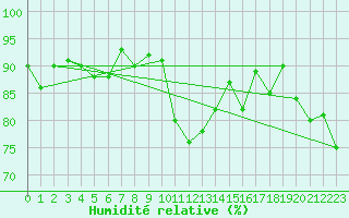 Courbe de l'humidit relative pour Capel Curig