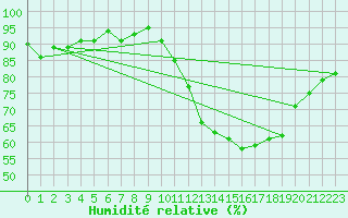 Courbe de l'humidit relative pour Courcouronnes (91)