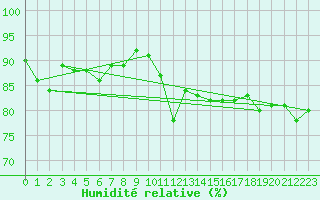 Courbe de l'humidit relative pour Aasele