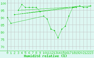 Courbe de l'humidit relative pour Bonnecombe - Les Salces (48)