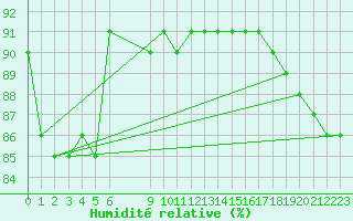 Courbe de l'humidit relative pour Bonnecombe - Les Salces (48)