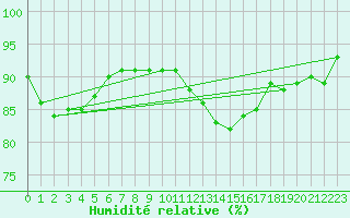 Courbe de l'humidit relative pour Fort-Mahon Plage (80)