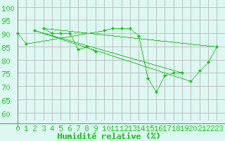 Courbe de l'humidit relative pour Lorient (56)