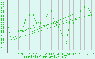Courbe de l'humidit relative pour Sorcy-Bauthmont (08)