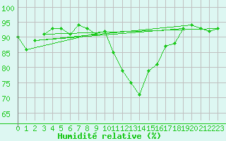 Courbe de l'humidit relative pour Courcouronnes (91)