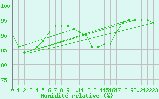 Courbe de l'humidit relative pour Amur (79)