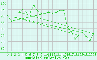 Courbe de l'humidit relative pour Arcen Aws