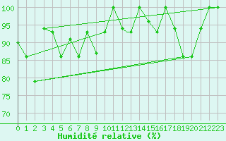 Courbe de l'humidit relative pour Akureyri