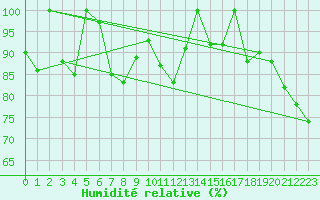 Courbe de l'humidit relative pour Les Diablerets