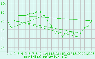 Courbe de l'humidit relative pour Caribou Point