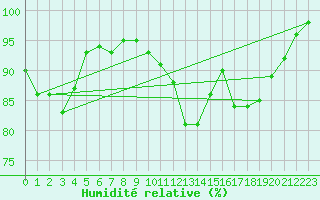 Courbe de l'humidit relative pour Arcen Aws