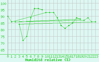 Courbe de l'humidit relative pour Glasgow (UK)