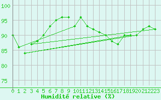 Courbe de l'humidit relative pour Coleshill