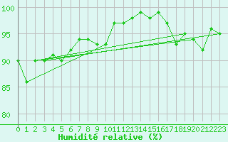 Courbe de l'humidit relative pour Cabauw Tower