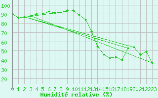 Courbe de l'humidit relative pour Selonnet - Chabanon (04)