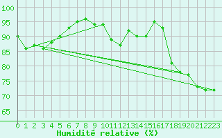Courbe de l'humidit relative pour Thyboroen