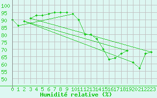 Courbe de l'humidit relative pour Saint-Martin-de-Londres (34)