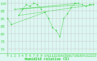 Courbe de l'humidit relative pour Nuerburg-Barweiler
