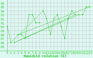 Courbe de l'humidit relative pour Pontevedra