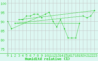 Courbe de l'humidit relative pour Chambry / Aix-Les-Bains (73)