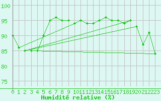 Courbe de l'humidit relative pour Orlans (45)