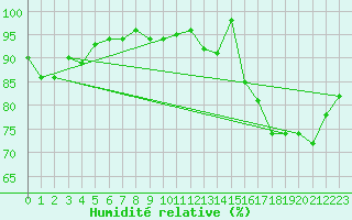 Courbe de l'humidit relative pour Munte (Be)