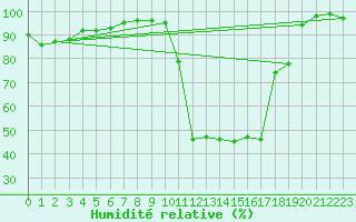 Courbe de l'humidit relative pour Bousson (It)