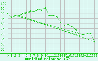 Courbe de l'humidit relative pour Valentia Observatory