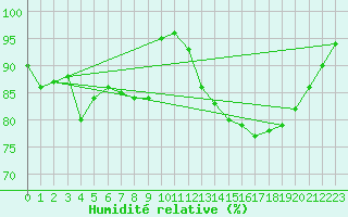 Courbe de l'humidit relative pour Brigueuil (16)