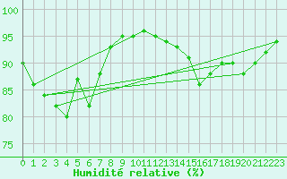 Courbe de l'humidit relative pour Blois (41)