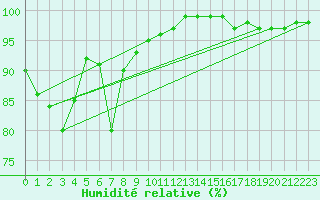 Courbe de l'humidit relative pour Hvide Sande