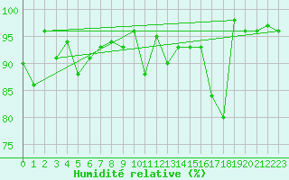 Courbe de l'humidit relative pour Plaffeien-Oberschrot
