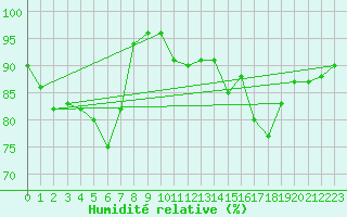 Courbe de l'humidit relative pour Pully-Lausanne (Sw)