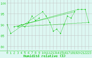 Courbe de l'humidit relative pour Dimitrovgrad