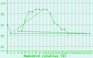 Courbe de l'humidit relative pour Villefontaine (38)