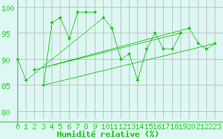 Courbe de l'humidit relative pour Les Charbonnires (Sw)