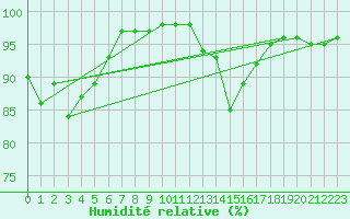 Courbe de l'humidit relative pour Langres (52) 